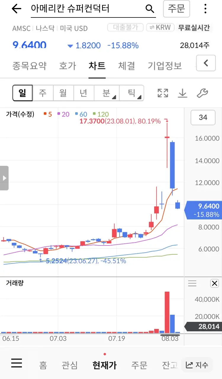 아메리칸 슈퍼컨덕터 주가 그래프