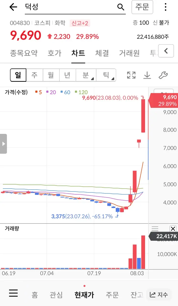 덕성 주가 그래프