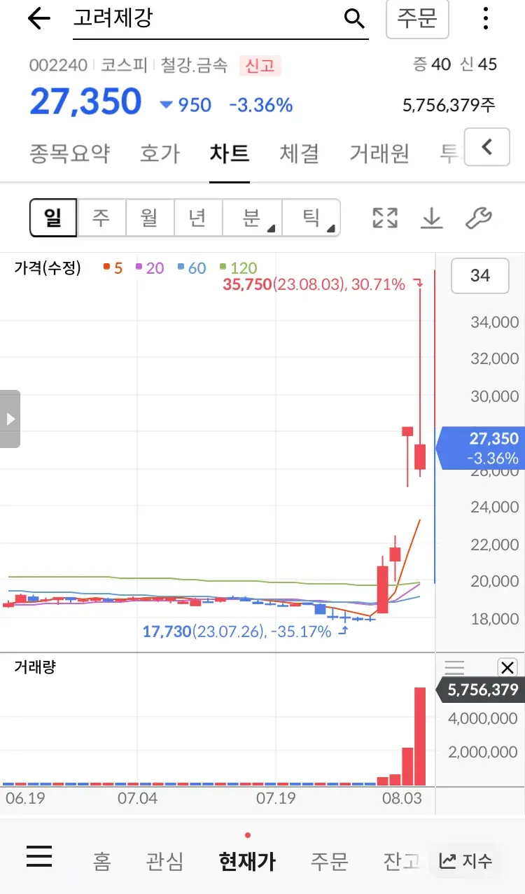 고려제강 주가 그래프
