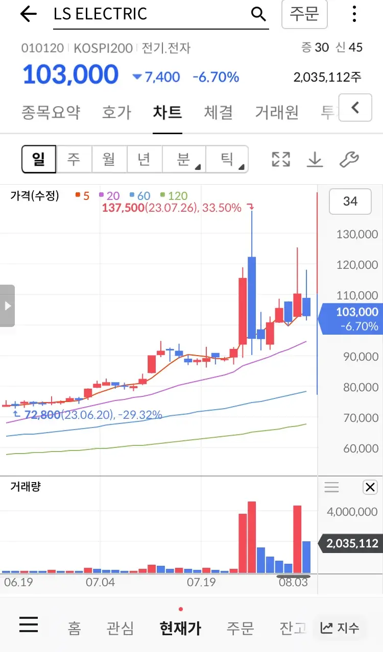 LS ELECTRIC 주가 그래프