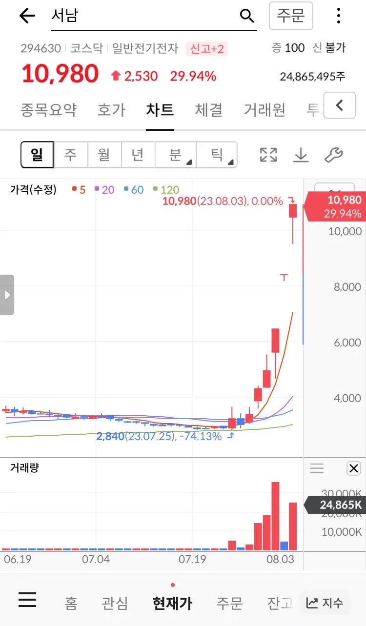서남 주가 그래프