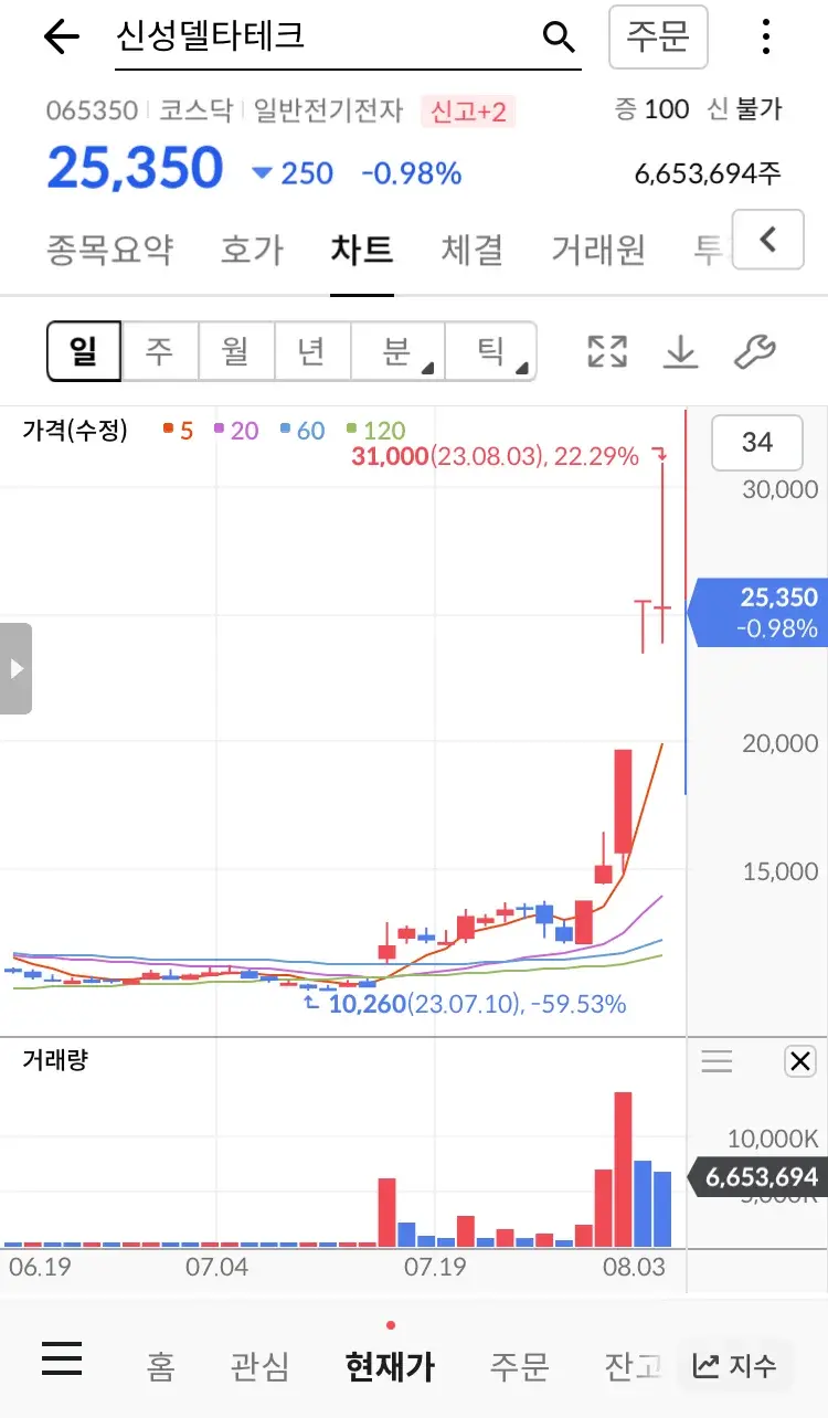 신성델타테크 주가 그래프
